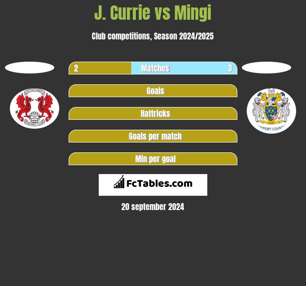 J. Currie vs Mingi h2h player stats