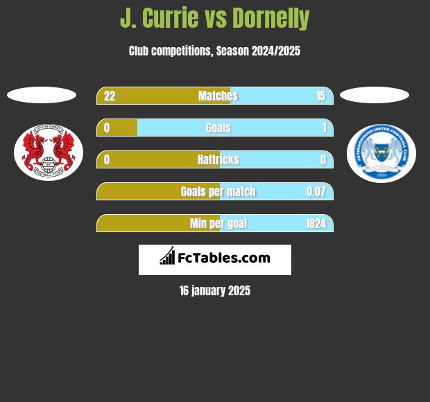 J. Currie vs Dornelly h2h player stats