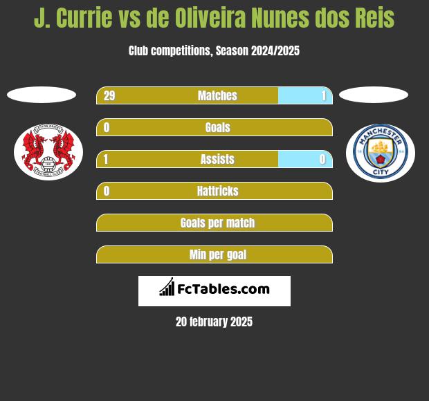 J. Currie vs de Oliveira Nunes dos Reis h2h player stats