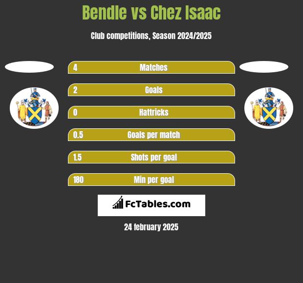 Bendle vs Chez Isaac h2h player stats