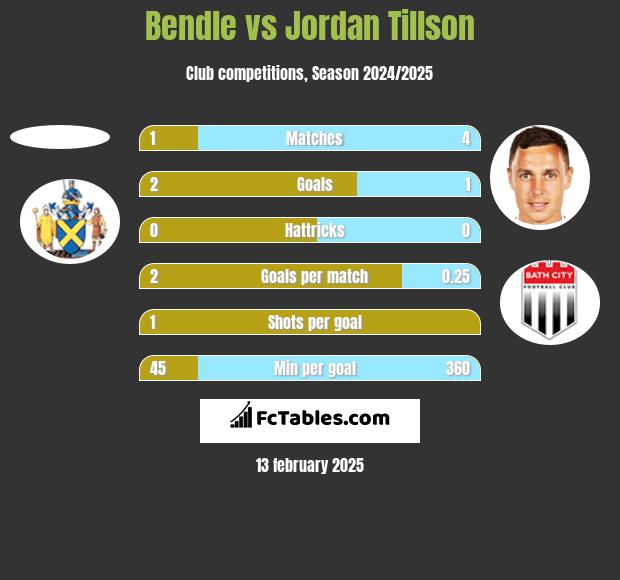 Bendle vs Jordan Tillson h2h player stats