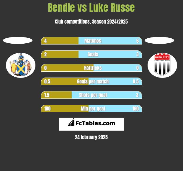 Bendle vs Luke Russe h2h player stats