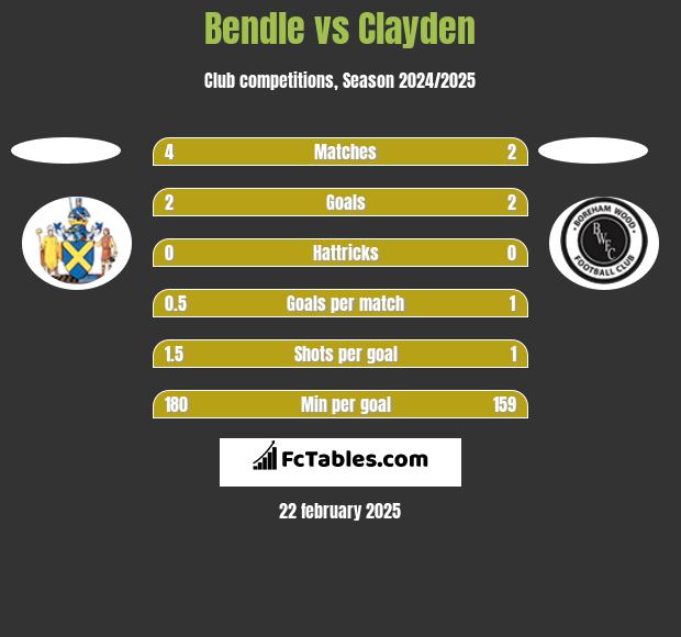 Bendle vs Clayden h2h player stats