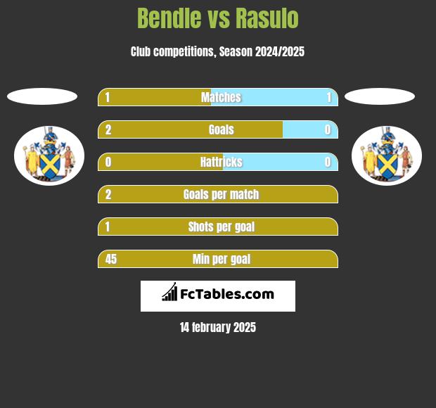 Bendle vs Rasulo h2h player stats