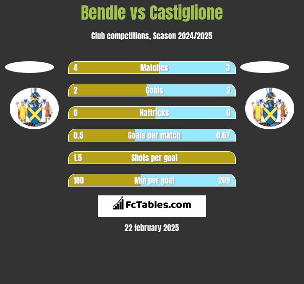 Bendle vs Castiglione h2h player stats