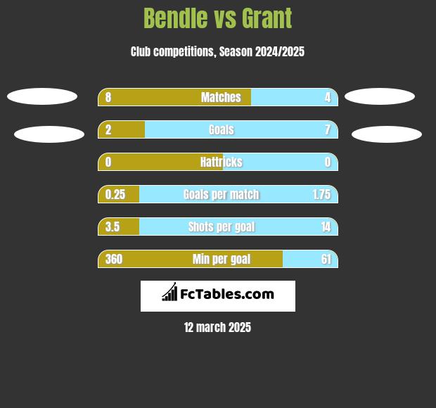 Bendle vs Grant h2h player stats