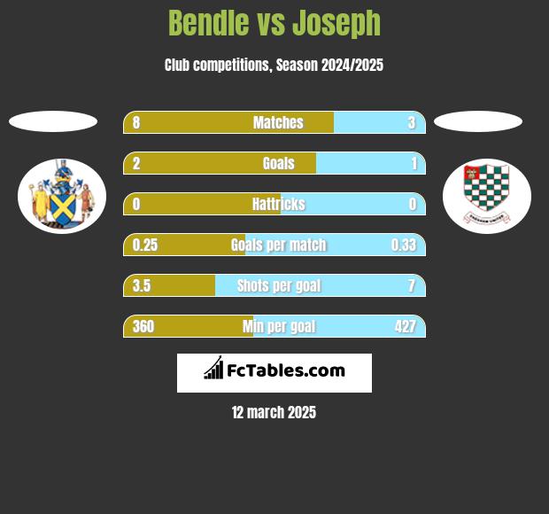 Bendle vs Joseph h2h player stats