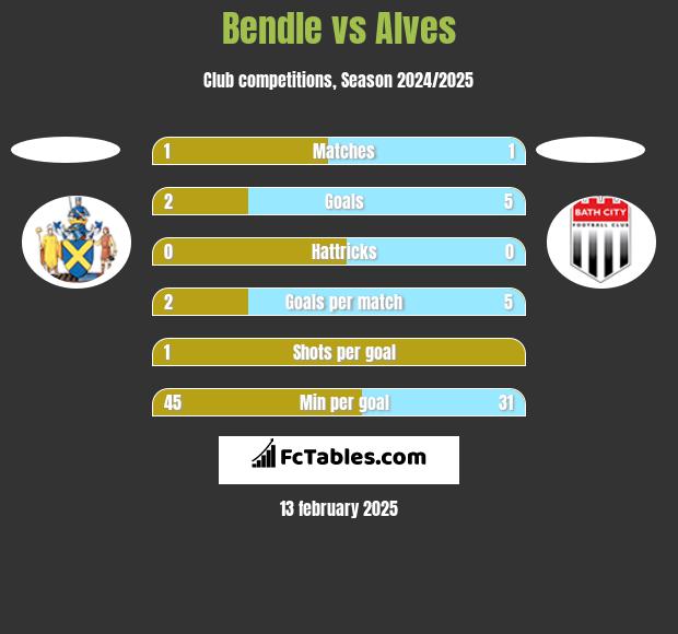 Bendle vs Alves h2h player stats