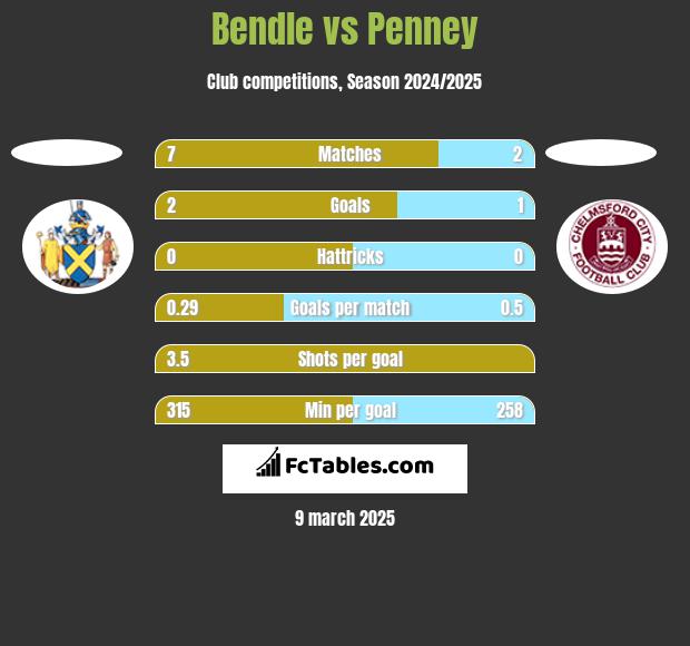 Bendle vs Penney h2h player stats