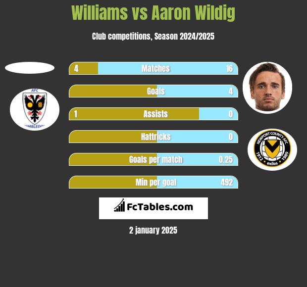 Williams vs Aaron Wildig h2h player stats