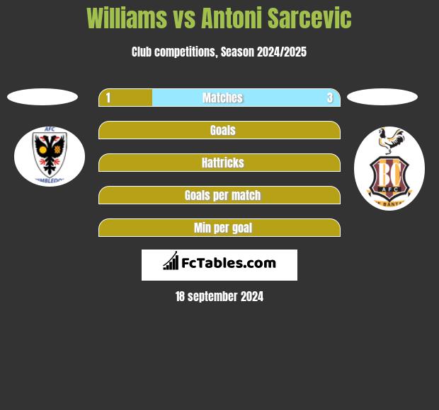 Williams vs Antoni Sarcevic h2h player stats