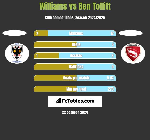 Williams vs Ben Tollitt h2h player stats