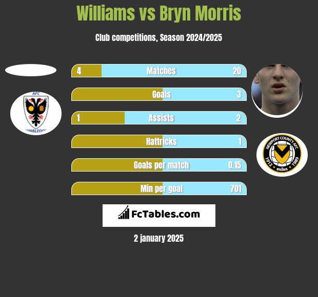 Williams vs Bryn Morris h2h player stats