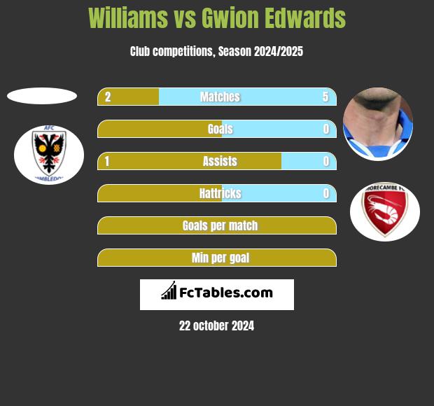 Williams vs Gwion Edwards h2h player stats