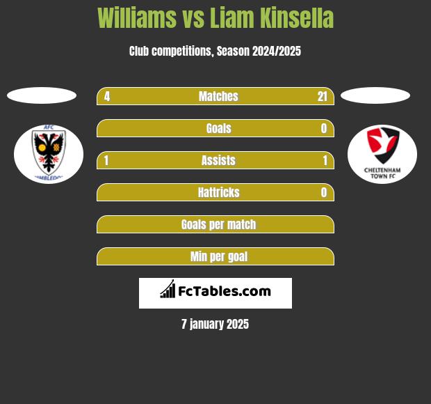 Williams vs Liam Kinsella h2h player stats