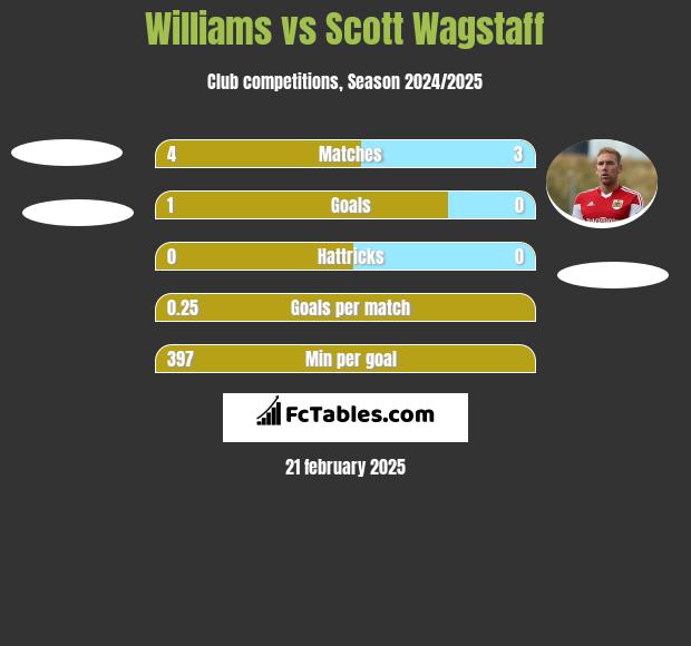 Williams vs Scott Wagstaff h2h player stats