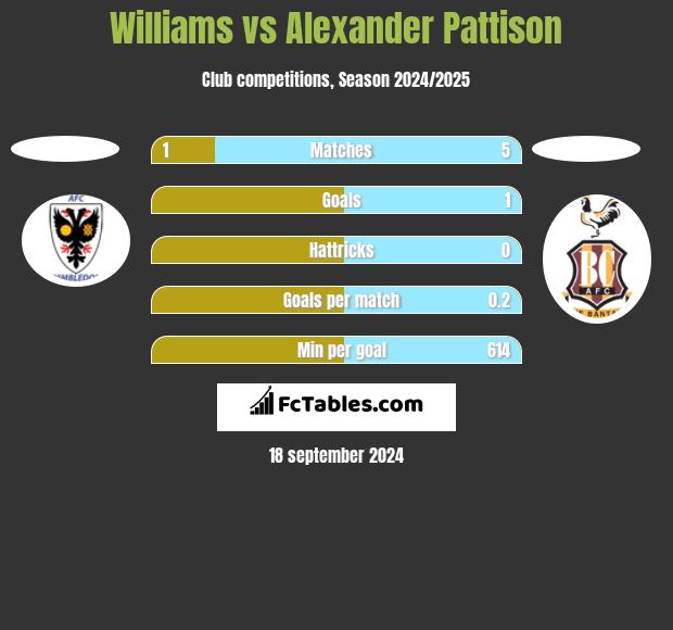 Williams vs Alexander Pattison h2h player stats