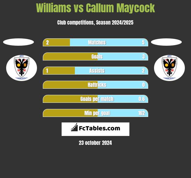 Williams vs Callum Maycock h2h player stats