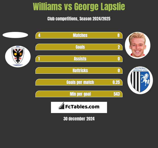 Williams vs George Lapslie h2h player stats