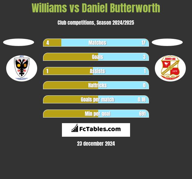 Williams vs Daniel Butterworth h2h player stats