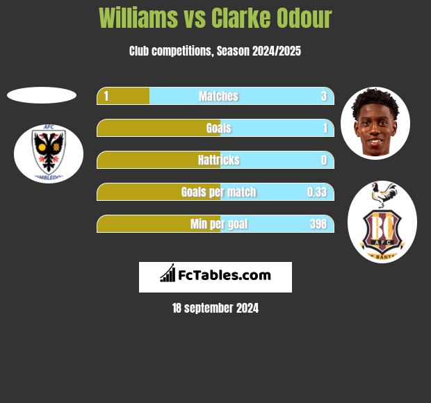 Williams vs Clarke Odour h2h player stats