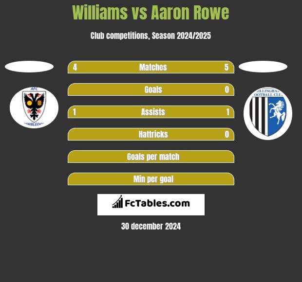 Williams vs Aaron Rowe h2h player stats