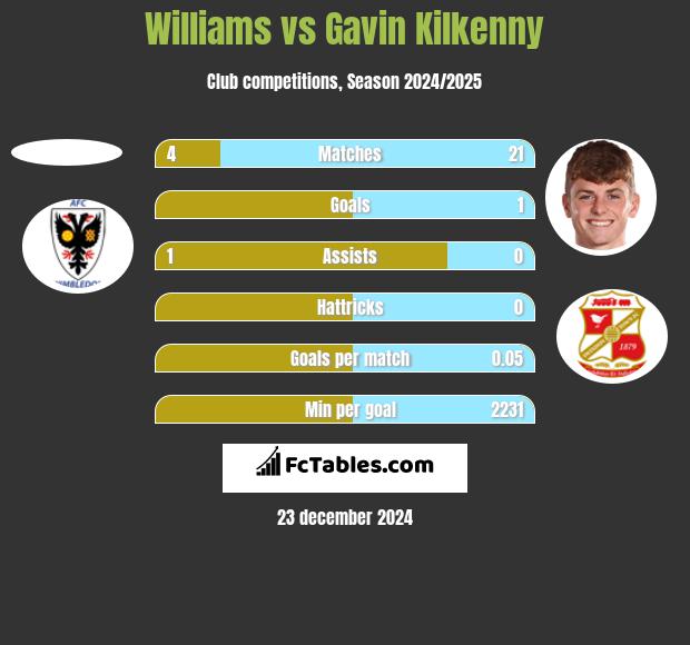 Williams vs Gavin Kilkenny h2h player stats