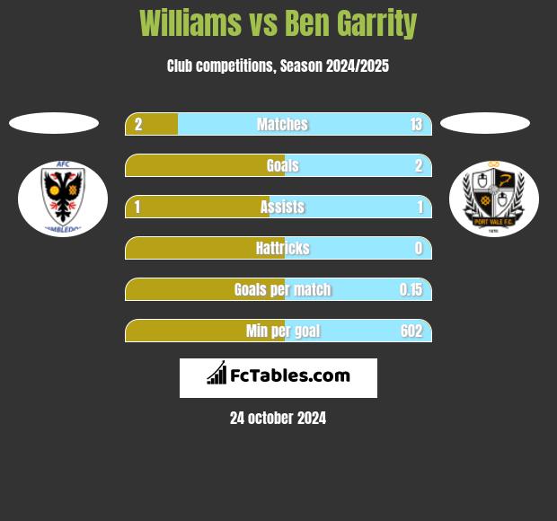 Williams vs Ben Garrity h2h player stats