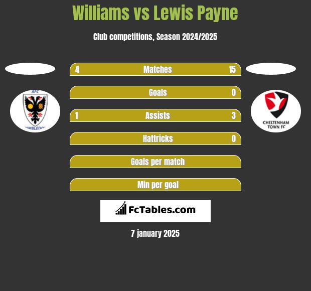 Williams vs Lewis Payne h2h player stats