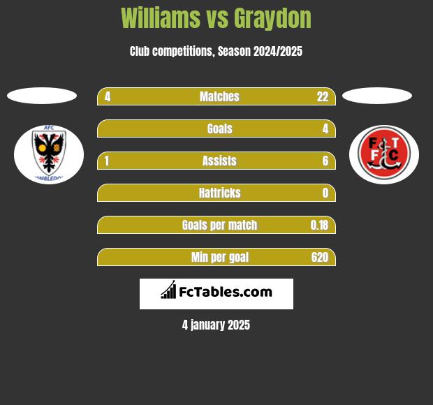 Williams vs Graydon h2h player stats