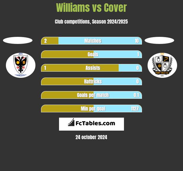 Williams vs Cover h2h player stats