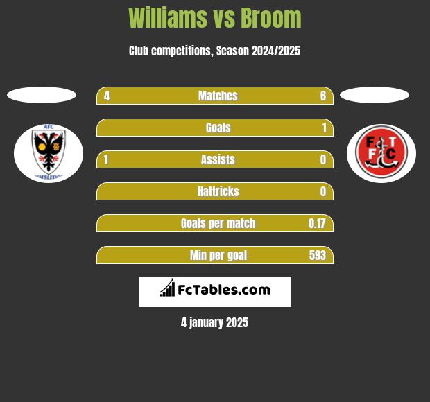 Williams vs Broom h2h player stats