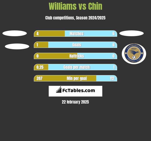 Williams vs Chin h2h player stats