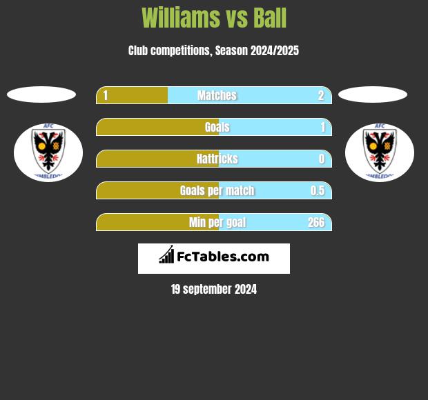 Williams vs Ball h2h player stats