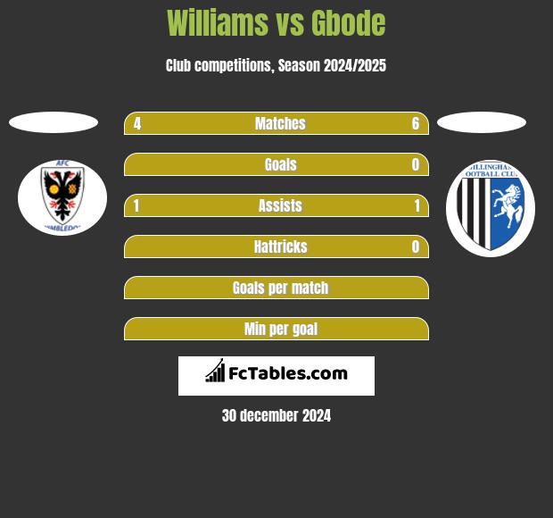 Williams vs Gbode h2h player stats