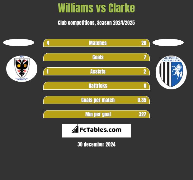 Williams vs Clarke h2h player stats