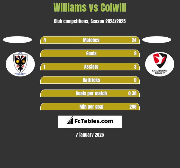 Williams vs Colwill h2h player stats