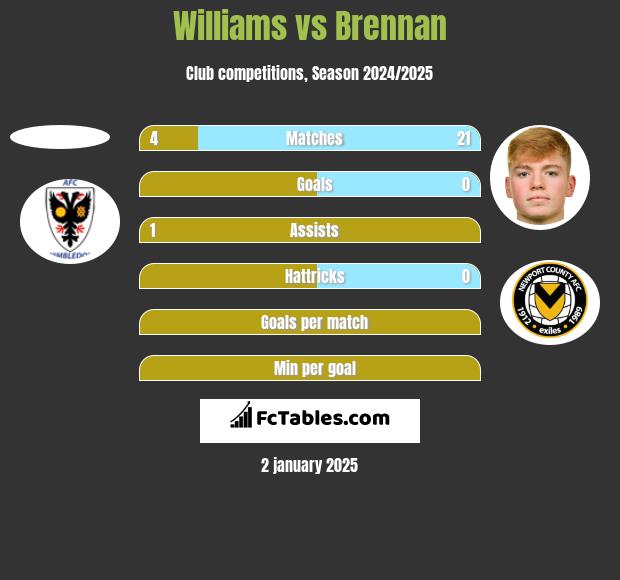 Williams vs Brennan h2h player stats