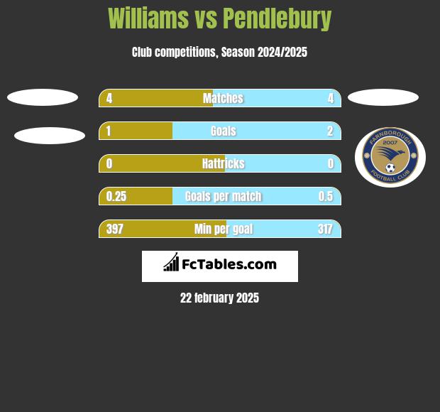 Williams vs Pendlebury h2h player stats