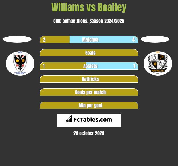 Williams vs Boaitey h2h player stats