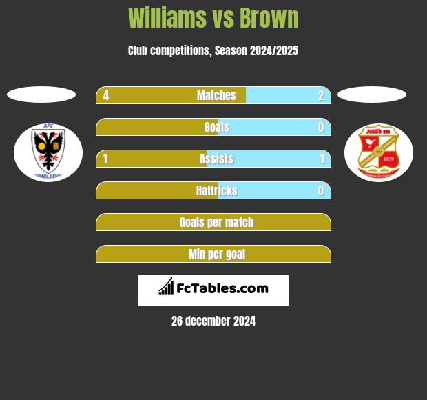 Williams vs Brown h2h player stats