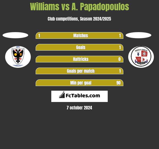 Williams vs A. Papadopoulos h2h player stats