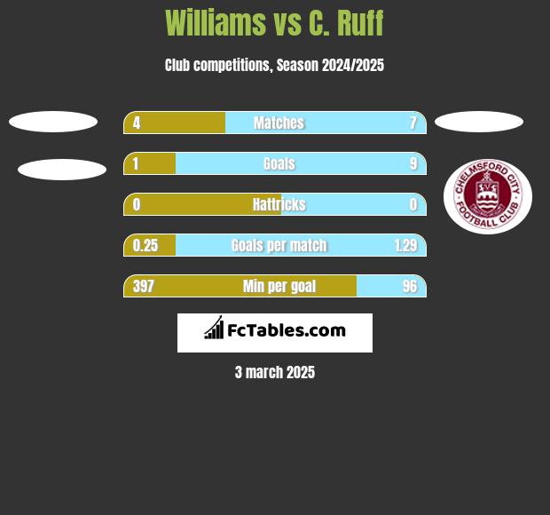 Williams vs C. Ruff h2h player stats