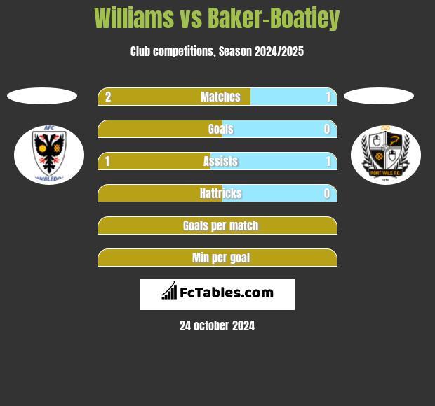 Williams vs Baker-Boatiey h2h player stats