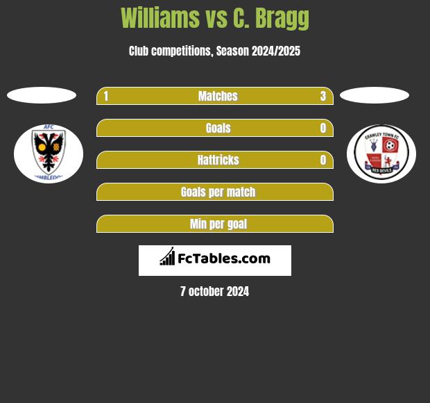 Williams vs C. Bragg h2h player stats