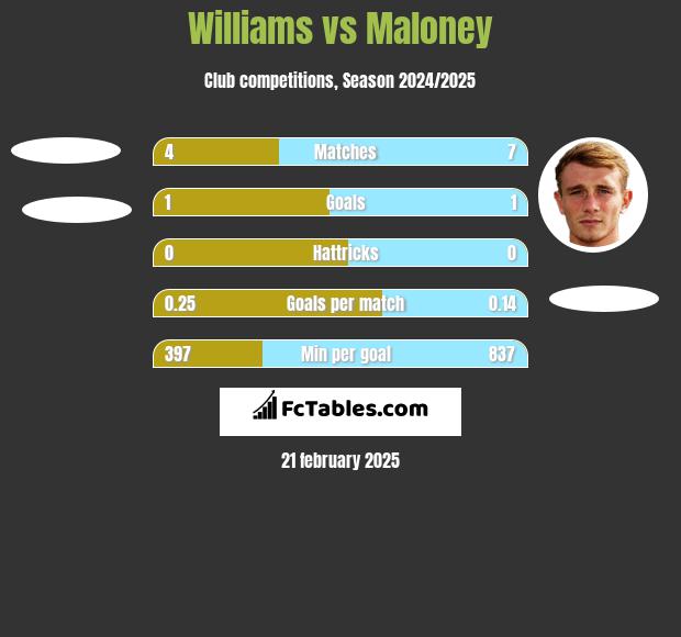 Williams vs Maloney h2h player stats