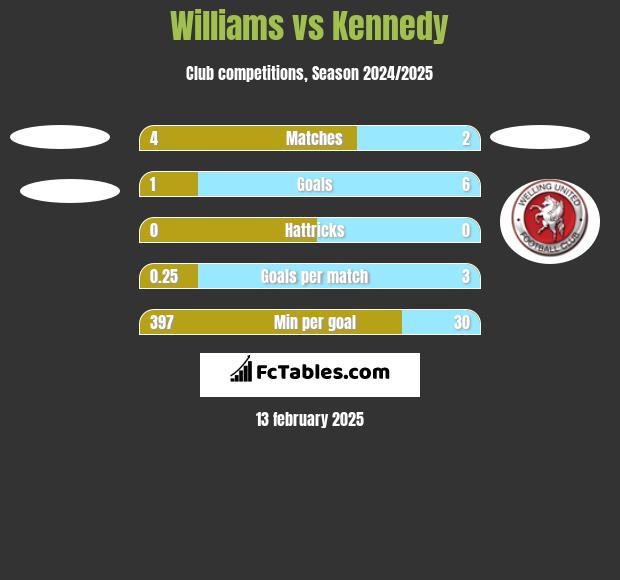 Williams vs Kennedy h2h player stats