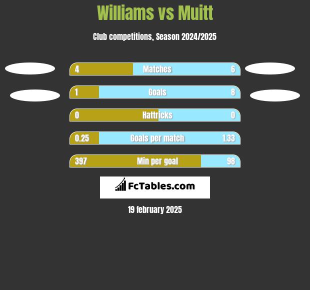 Williams vs Muitt h2h player stats