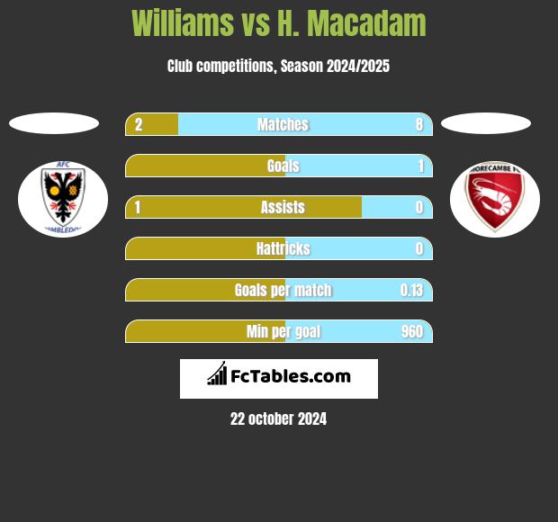 Williams vs H. Macadam h2h player stats