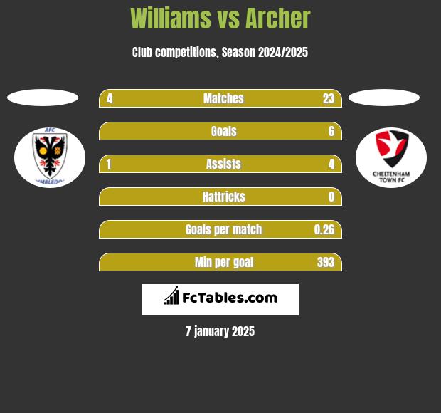 Williams vs Archer h2h player stats